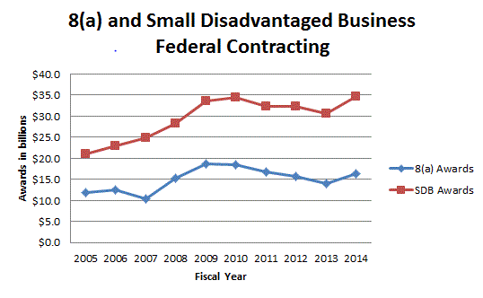 8(a)  vs. small disadvantaged business awards FY2005-FY2014