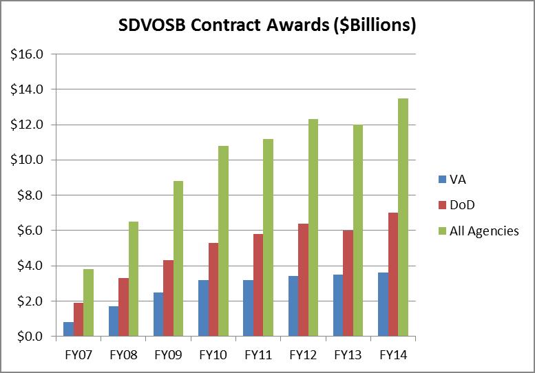 SDVOSB departmental dollars by Year FY2007-FY2014