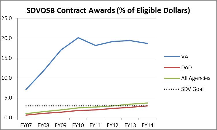 SDVOSB departmental trends by Year FY2007-FY2014